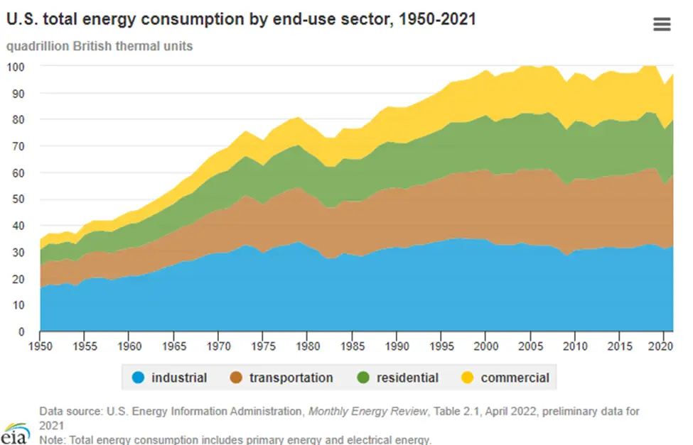 US total energy consumption.